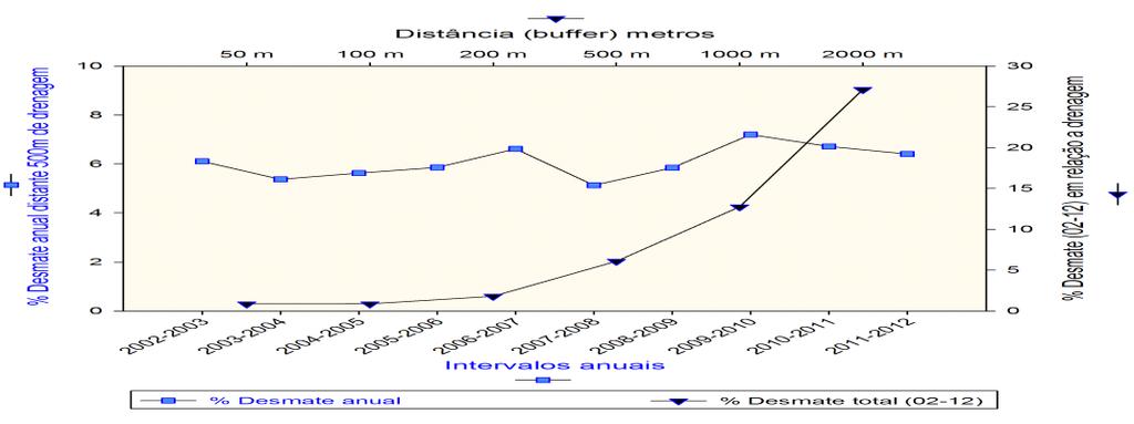 61 Figura 18 - % das áreas desmatadas em função da distância à rede de drenagem Em geral, os desmatamentos tendem a ocorrer em áreas com declividade de até 8%, mais favoráveis à