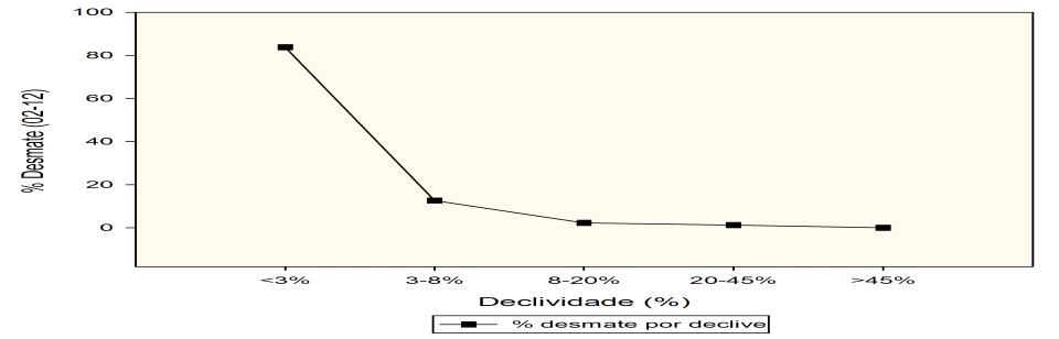 64 demandam maiores investimentos, não suportam a mecanização e são mais suscetíveis à erosão.