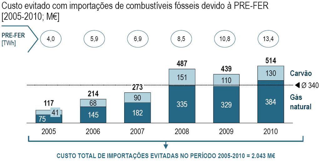 Impacto na Economia Custos evitados Poupanças na aquisição de combustíveis fósseis e licenças