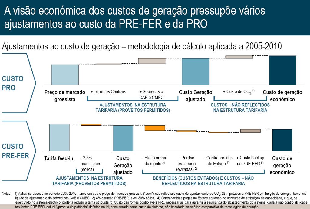 Os verdadeiros custos da PRE-FER 28 Fonte: Avaliação dos custos e dos