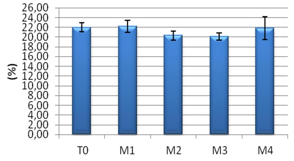 Pág. 124 Anuário de Experimentação 2013 Produção, características dos tubérculos e estado fitossanitário Como referido em 2.11.