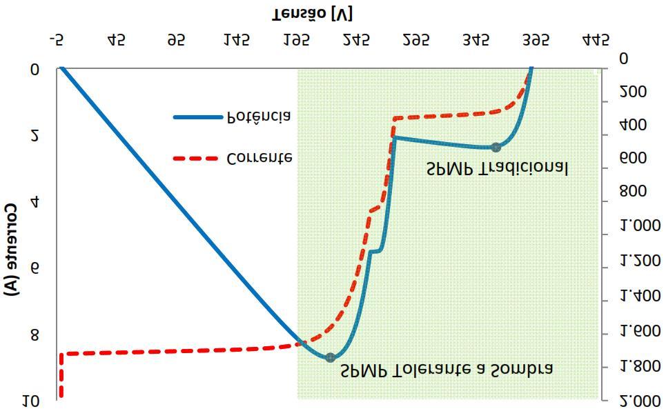, ; SINAPIS et al., ; SWINGLER, ). A curva I-V da configuração série do exemplo da Figura. é apresentada na Figura.. Nela encontra-se também, a curva de potência do gerador FV do exemplo em questão.