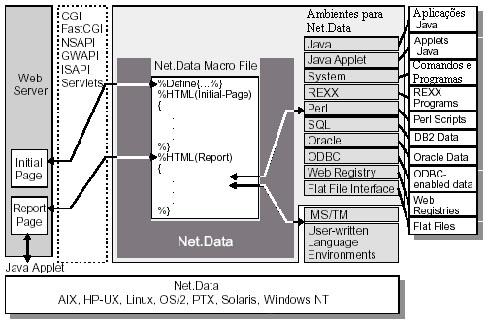 Ambiente de Implementação 84 Figura 23. Arquitetura do Net.Data Em termos de arquitetura o produto IBM Net.Data funciona abaixo do servidor WEB fazendo a interface com diversas fontes de dados.