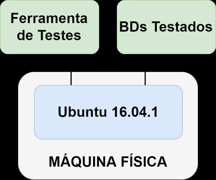 AMBIENTE DE TESTES Sistema Operacional dedicado Ubuntu 16.04.
