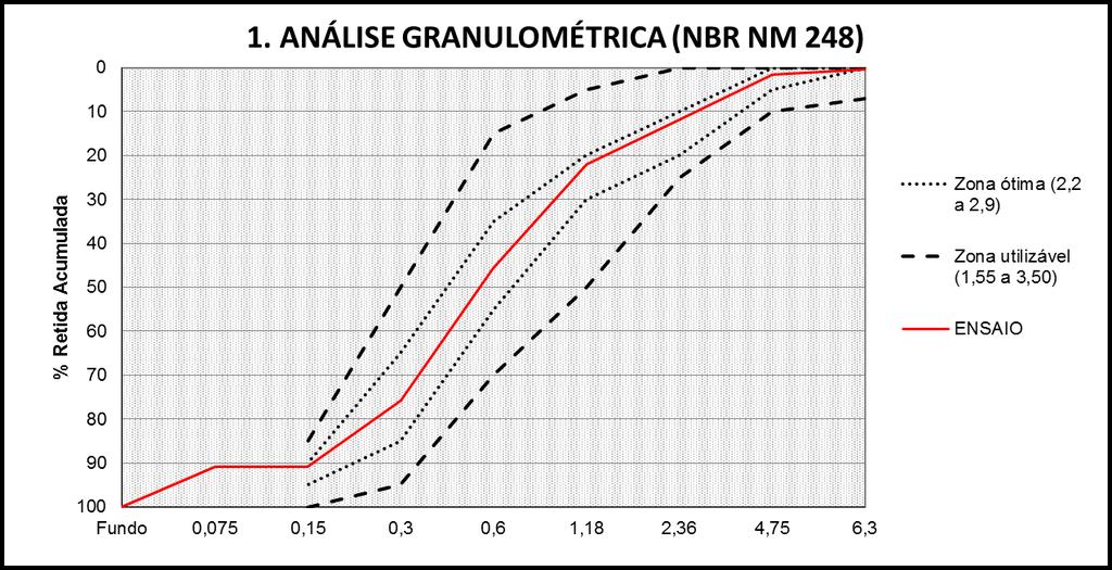 O concreto e a NBR 8953:2015 Estudos das curvas