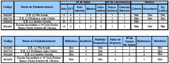 Lagoa - E.B. 2,3 Jacinto Correia; Escola Secundária Padre António de Oliveira; Escola Internacional do Algarve. Daqui se pode concluir que a taxa de cobertura deste nível de ensino no concelho é boa.