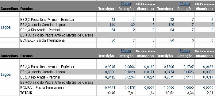 Quadro 87 Aproveitamento escolar 2º do Ensino Básico 2005-2006 Fonte: CML inquérito às escolas Em 2005-2006, a taxa de retenção verificada no 2º Ciclo nas escolas do Concelho, conforme o Quadro 18,