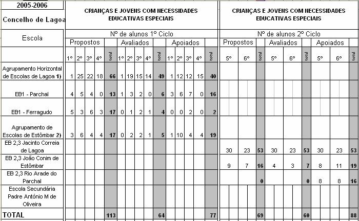 No ano lectivo de 2004-2005 existiam no Concelho 72 crianças e jovens em idade escolar com Necessidades