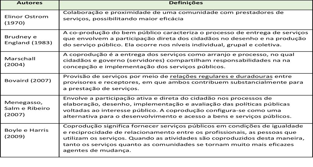 Co-produção participação ativa da população na produção dos serviços públicos (ao invés