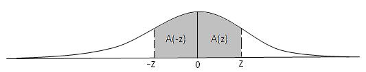Curva Normal Standard forma Probabilidades envolvendo uma variável aleatória normal standard Z podem ser escritas na P(a Z b) = Tal integral não pode ser calculada diretamente porque a função