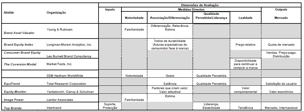Tabela 4 - Medidas de avaliação do desempenho da marca (Fonte: Louro, 1999) Aaker (1996) define um conjunto de 10 medidas de brand equity, agrupadas em cinco categorias, que medem as quatro dimensões