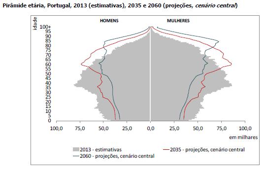 Figura 2 - Pirâmide Etária de Portugal. (Fonte: INE, 2014) Portugal caracteriza-se, também, por ter uma esperança de vida à nascença elevada.