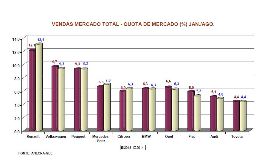 Gráfico 4 - Vendas Mercado Total - Quota de Mercado (%).