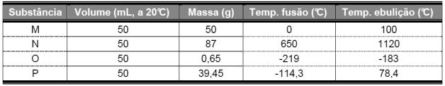 12. (UEFS-BA) 15. (PUCMG) O gráfico da temperatura em função do tempo mostra a mudança de estado físico de um material.