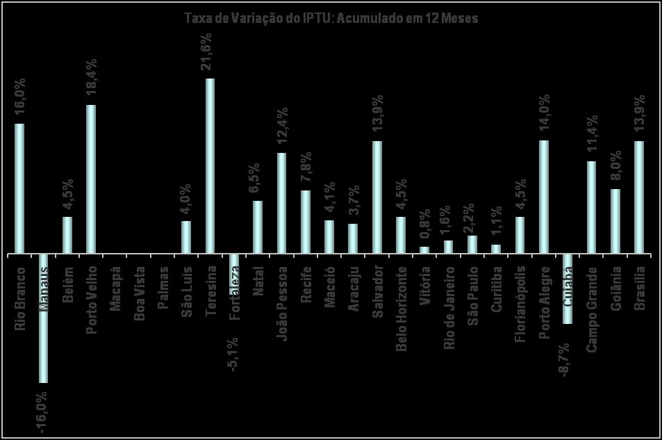 Taxa de Variação do IPTU