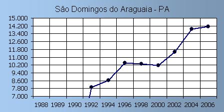 MATEMÁTICA 11. Se em 2010, São Domingos do Araguaia possuísse 23.074 habitantes e sua densidade demográfica fosse de 16,6 habitantes por quilômetros quadrados, sua área mediria (A) 1.