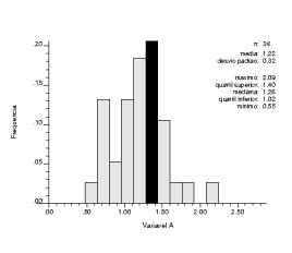 Histograma: A Estatísticas A B Histograma: B Média 1.22 1.24 Erro padrão 0.05 0.05 Mediana 1.255 1.29 Moda 1.3 1.