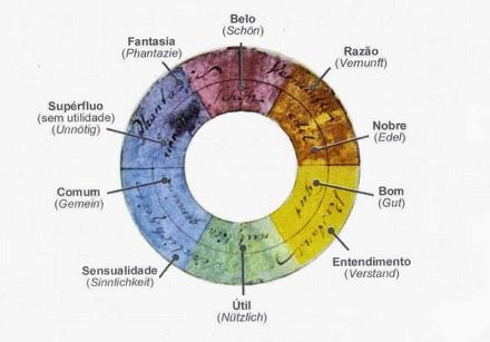 Goethe ressalta o carácter das cores e seus efeitos