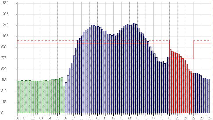 principal é manter a curva de carga abaixo da linha contínua sem diminuir o consumo, realocando as cargas ao longo do dia. Imagem 5 - Curva de carga da UFJF fornecida pelo software de gerenciamento 4.