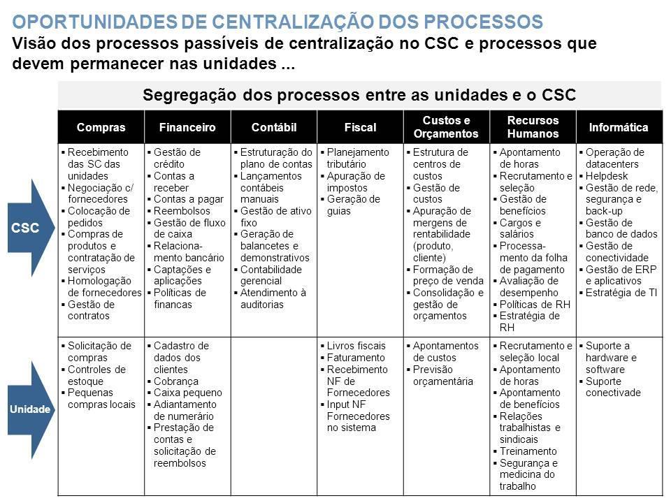 VANTAGENS DA CENTRALIZAÇÃO Liberar as unidades para focar na execução das atividades-fim e permitir a centralização das