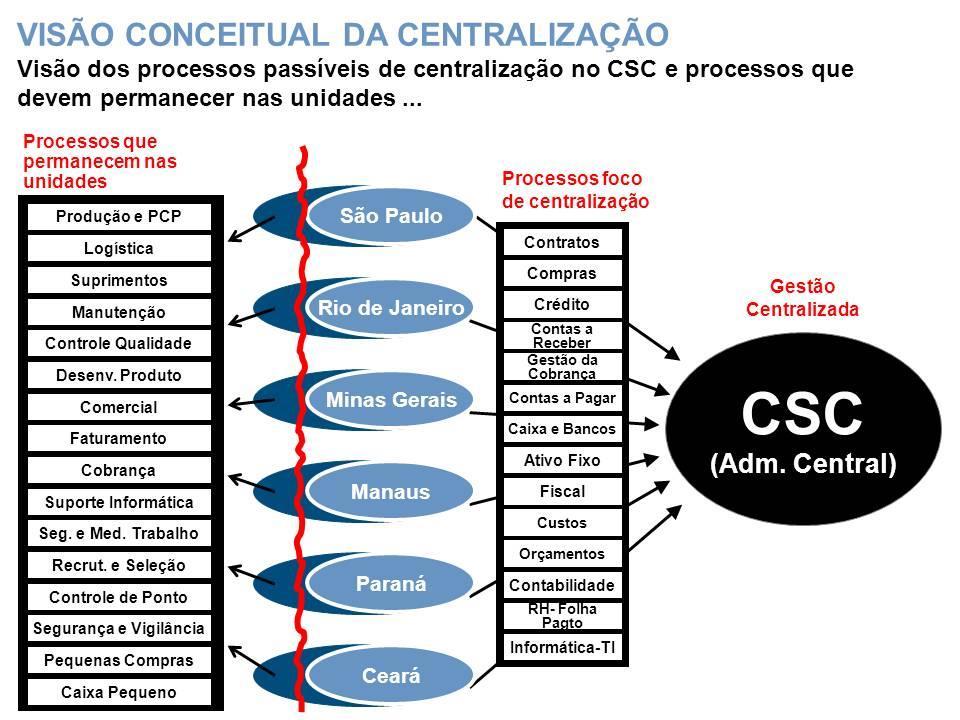 .. Demais Vantagens Redução de custos, padronização e otimização de processos, melhoria competitiva, melhoria no alinhamento