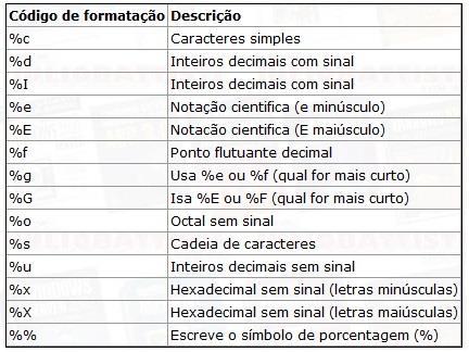 20 Comando de entrada de dados Em linguagem C a saída de dados utiliza o comando