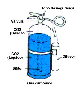 Para classe C empregam-se os mesmos extintores de pó e o gás carbônico, exemplificados na classe ''B''. O Gás carbônico é material não condutor de Energia elétrica.