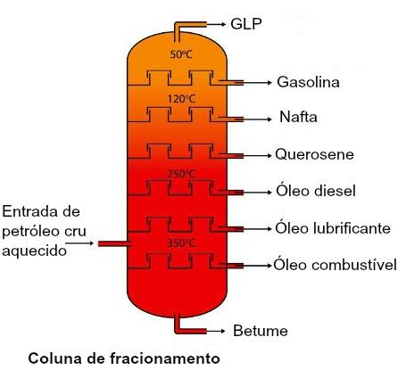 Dependendo da porcentagem das frações que o constituem, o petróleo pode ser classificado em diferentes categorias: Parafínico: constituído predominantemente por até 90% de alcanos; Asfáltico: