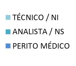 Composição do Quadro de Servidores do INSS Existem 2 (duas) carreiras ativas, com 3 (três) cargos distintos para o ingresso no INSS CARREIRA Seguro Social Perito Médico Previdenciário CARGO Técnico