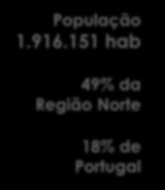 19% de Portugal População 1.