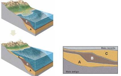 DIAGÉNESE OU LITIFICAÇÃO Cada novo estrato que se forma sobrepõe-se e comprime o estrato que lhe