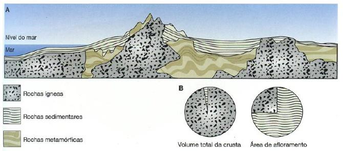 75 % das rochas que afloram à superfície e que se encontram a cobrir parte dos fundos oceânicos são sedimentares!
