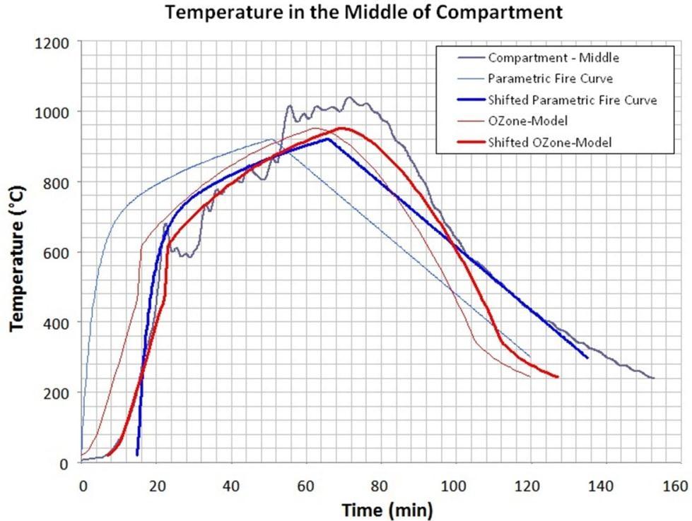 Temperatura (ºC) Temperatura (ºC) experimentais Ensaio 3: evolução da temperatura Evolução da temperatura no