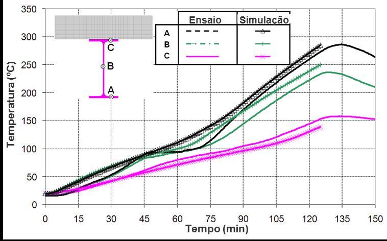 transferência de calor) Análises de elementos finitos C B A