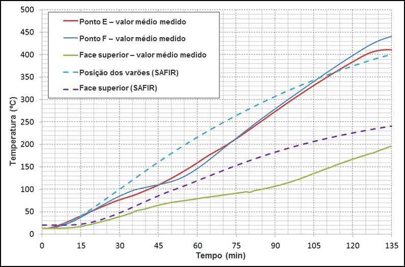 Validação do modelo numérico SAFIR vs Ensaio 2 (1/2) Comparação com