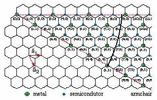 Nanotubos de Carbono 35 Figura 1_ Mapa parcial de nanotubos metálicos e semicondutores.