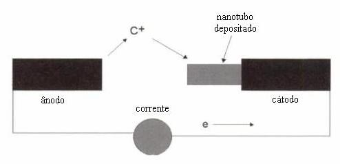 Nanotubos de Carbono 40 Figura 14_ Mecanismo de formação de nanotubos de carbono. O carbono é evaporado do anodo e depositado no catodo [55].