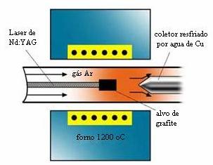 Nanotubos de Carbono 41 processo de rapida evaporação que se segue, essas gotas adquiririam uma superficie desordenada (tipo vidro) que seriam sementes para nucleação dos nanotubos..4.1.. Método de Ablação por Laser Em 1995, o grupo de Smalley [58] na Rice University reportou a produção de nanotubos de carbono por ablação laser.