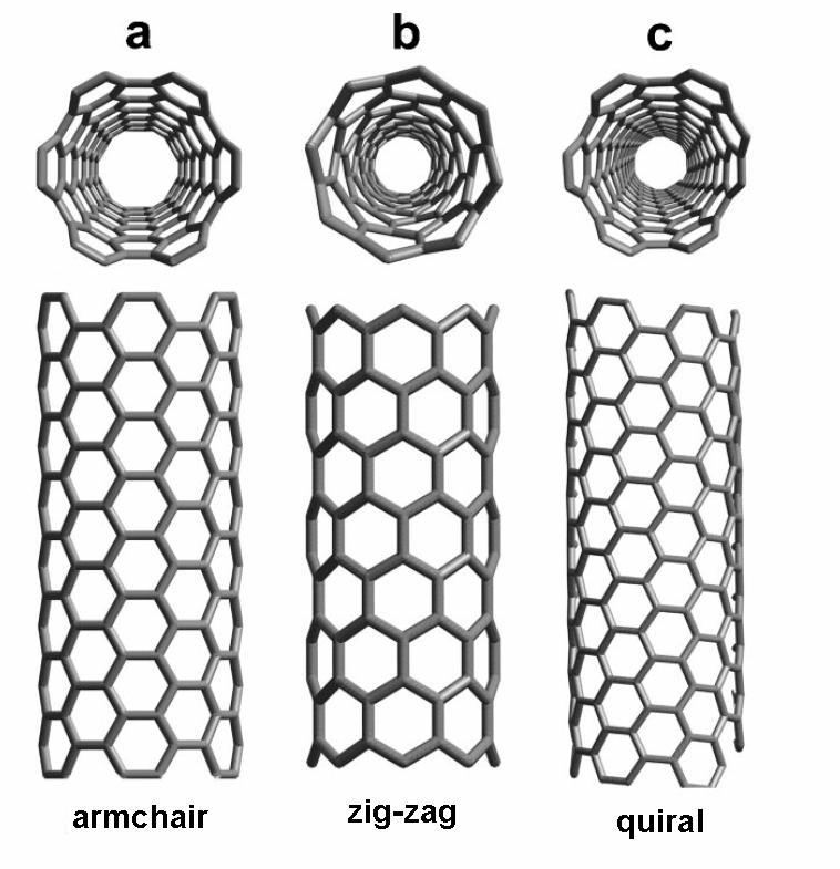 Nanotubos de Carbono 6 Figura 7_ Estruturas geométricas de NCPSs. (a) nanotubo armchair, (b) nanotubo zig-zag e (c) nanotubo quiral.