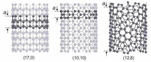 Nanotubos de Carbono 8 Figura 8_ Estrutura dos tubos (17, 0), (10, 10) e (1, 8). As celas unitárias dos nanotubos estão destacados, indicando o período translacional a.