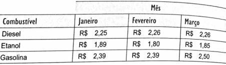 B. Média do preço do litro do combustível (em R$) em janeiro, fevereiro e março.