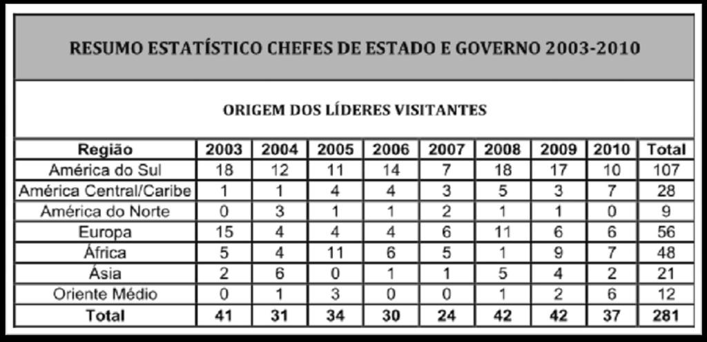 Visitas de Chefes de Estado e