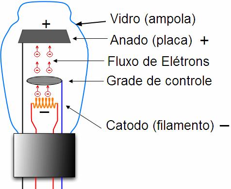 UTFP Universidade Tecnológica Federal do Paraná ampus uritiba DAELN BEVE HISTÓIO SOBE O TIODO O triodo é um dispositivo eletrônico de amplificação comumente conhecido como tubo de vácuo (vacuum tube)