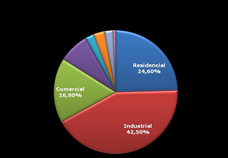 O SETOR INDUSTRIAL 42,5%