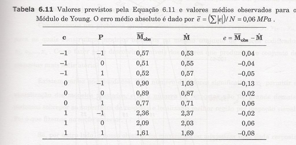 A utilidade da Eq. (6.) e da superfície é nos ajudar a prever que condições experimentais resultarão num valor de interesse para o Módulo de Young. A Tabela 6.