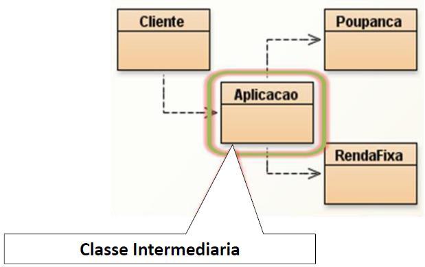 Indirection Exemplo: