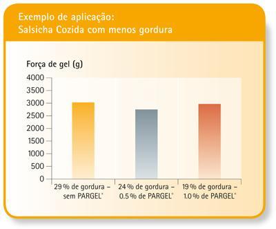 O colágeno é praticamente neutro em sabor, por isso, é ideal para as mais diversas aplicações O consumidor jamais aceitaria um alimento com sabor diferente do que está acostumado.