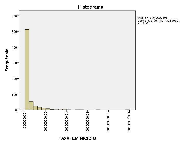 3. Análises 3.1. Transformações nos Dados Além de transformarmos nossos dados em taxas, fizemos a transformação Log10 em nossas variáveis dependentes.