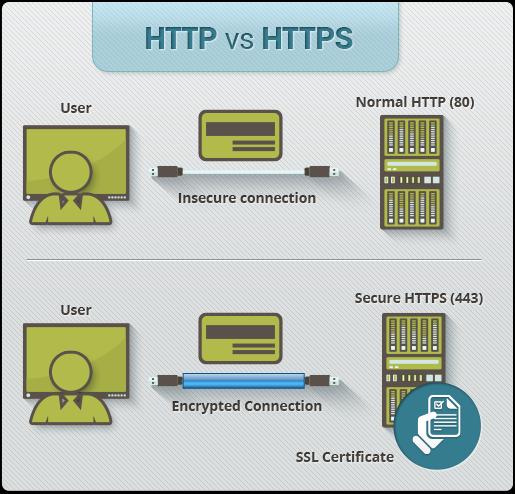 HTTP x HTTPS Outra falha é confiar no protocolo HTTP que, na verdade, não oferece segurança na comunicação dos dados.