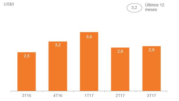 finos de minério de ferro Pelotas O EBITDA ajustado de pelotas foi de US$ 679 milhões no 3T17, ficando 6,1% maior do que os US$